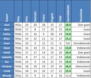 Resultaten IFS